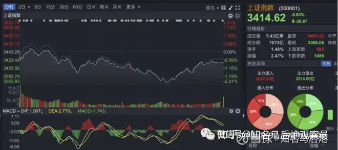 今天大盘低开低走，盘中微幅反弹,尾盘半小时，券商领导指数兜底回升（今日股票大盘走势）今日大盘为什么下跌那么严重，