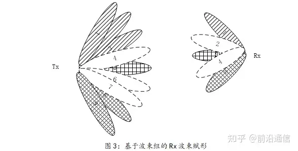 NR MIMO的波束选择和CSI采集- 知乎