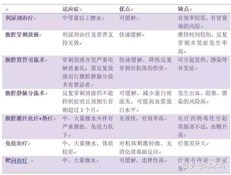 一文教你应对癌症晚期出现恶性腹水 知乎