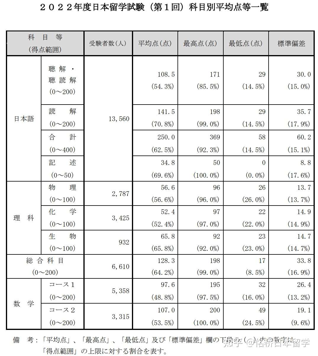 22年6月eju留考统计数据出炉 你的成绩处于什么水平 知乎