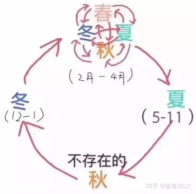 香港全年天气指南丨啥时候最冷？几月刮台风？