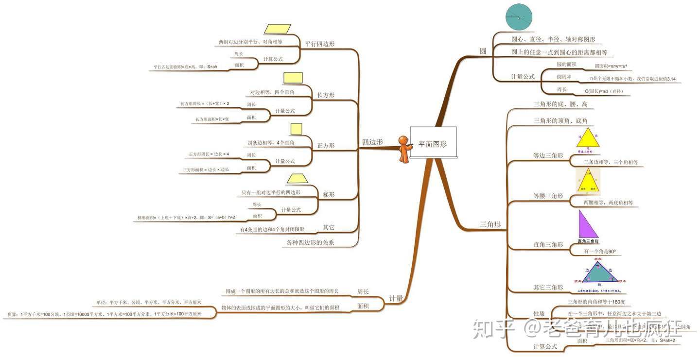 小学几何图形太难 有这张思维导图 所有公式概念 孩子一看就懂 知乎