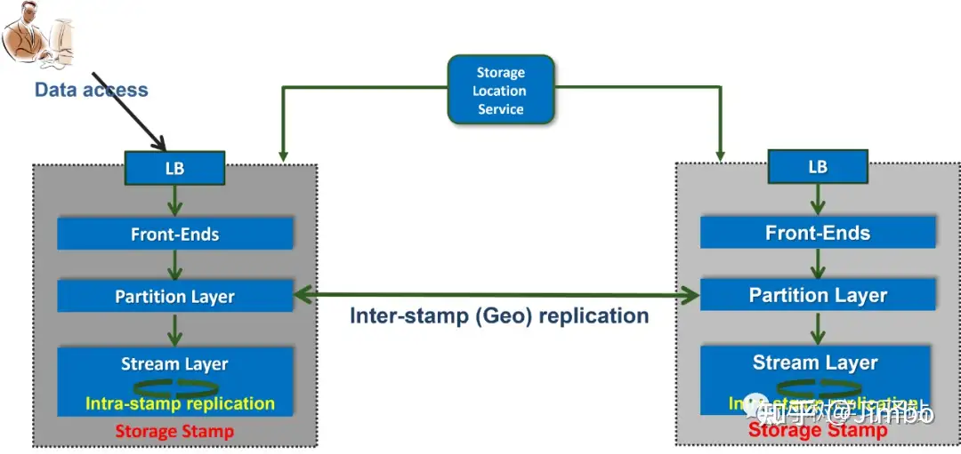 Azure Storage