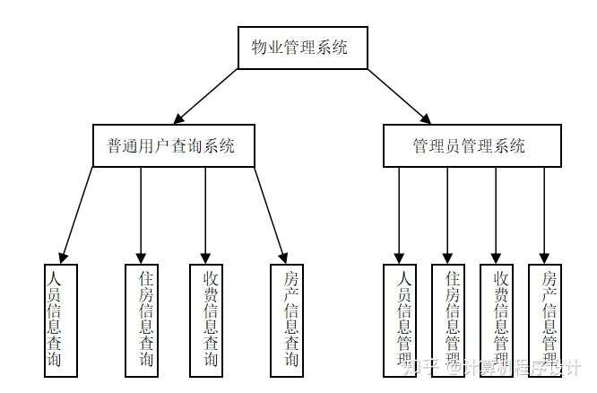 計算機程序設計 首先我們把服務器功能模塊設計好:基於java的跨平臺