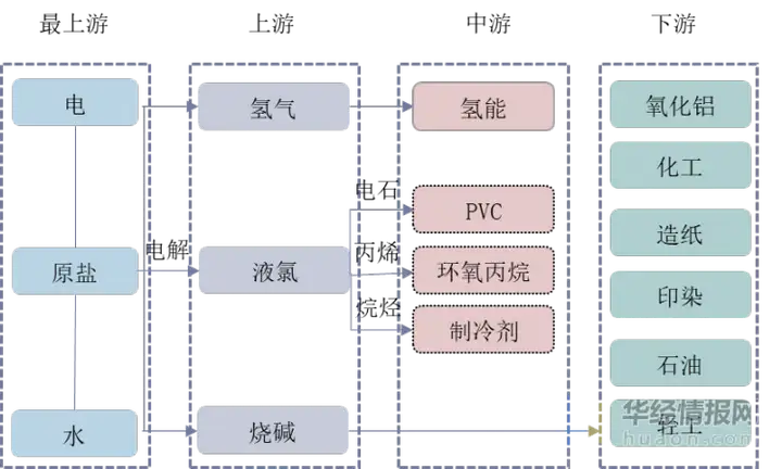 2021年中国氯碱行业市场发展现状分析，产业供给侧改革驱动产能集中
、产业结构转型「图」