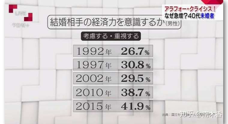 Nhk节目一大龄剩男谈择偶条件 震惊了围观群众 知乎