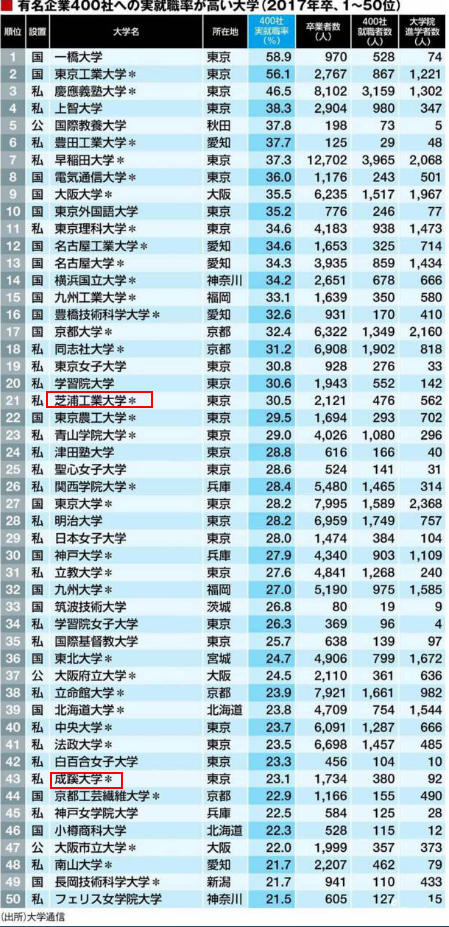 日本400强名企就职率最高的日本大学top100 知乎