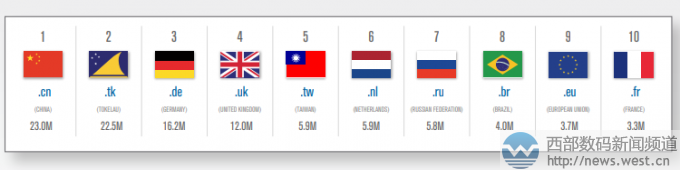 威瑞信季度报告 全球域名总数增长至3 518亿个 知乎