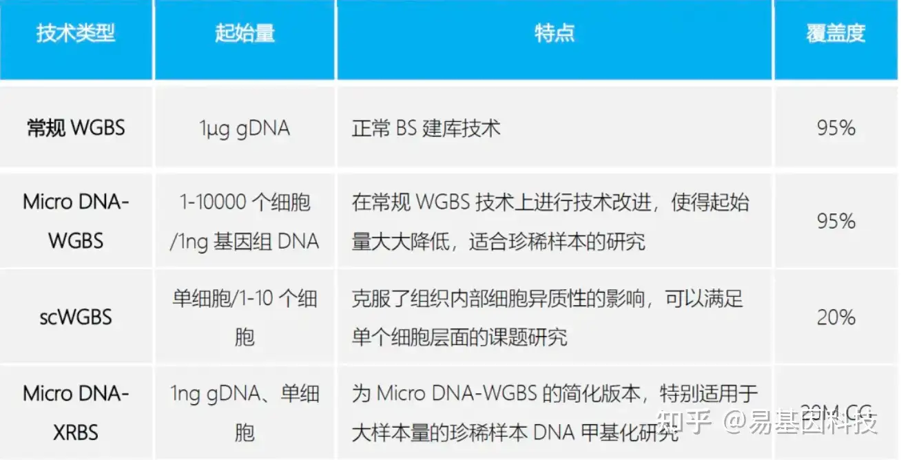 全基因组DNA甲基化测序数据工作流程分析和性能评估  分析软件比较 | 生信专区