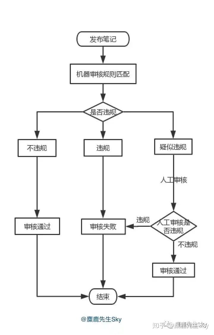 小红书笔记超过24小时还没审核通过....