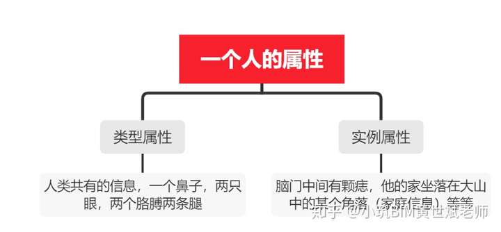 [revit]Revit学习-实例属性和类型属性 - 土木在线