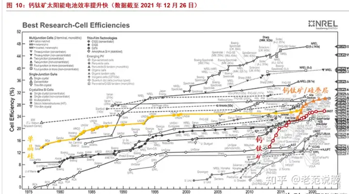 最具潜力的光电材料,钙钛矿:下一代光伏新势力,渐成崛起之势