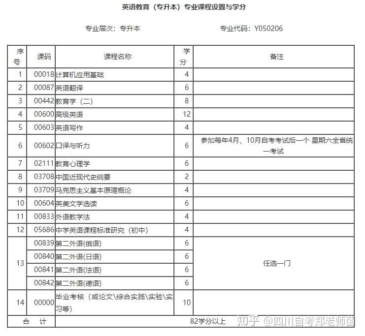 四川省自学考试英语教育专业自考本科考试科目 知乎