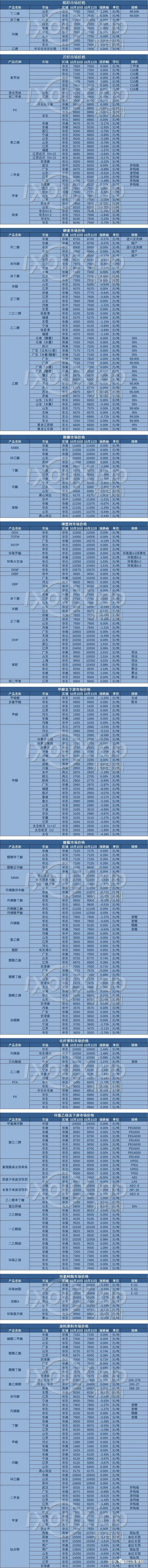 价格一览丨10月11日化工品现货价格