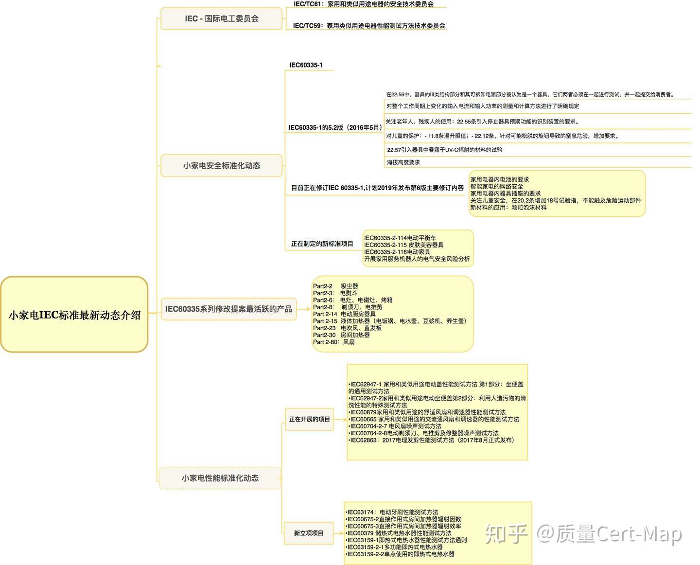 一张思维导图告诉你小家电iec标准最新动态 知乎