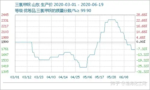 渤海化工网——三氯甲烷市场持续走跌