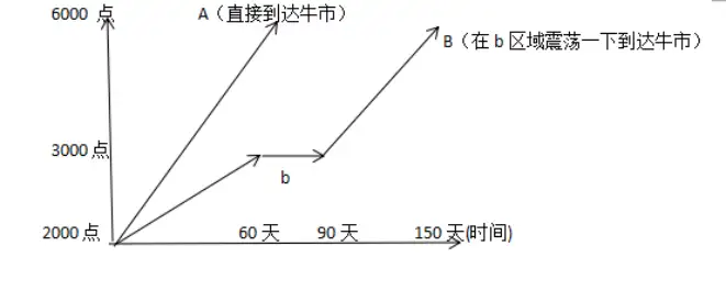 浅谈牛市
