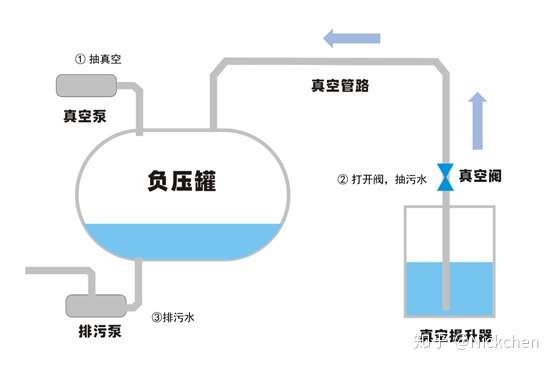 真空罐排水系统原理图图片