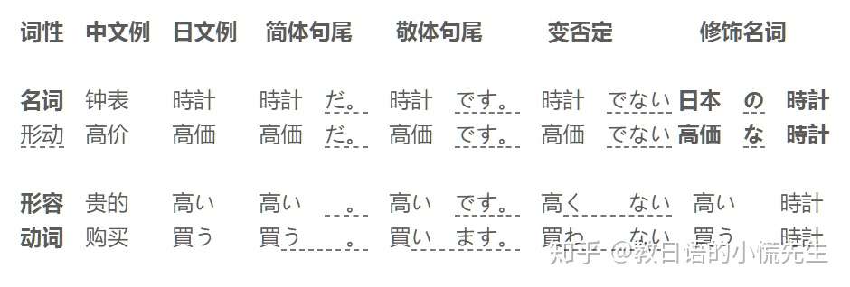 日语n5实词体系 形容动词 到底是 形容词 还是 动词 草稿 暂无