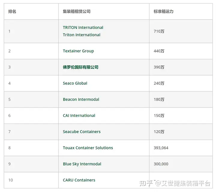 全球10大集装箱租赁公司及集装箱租赁合同类型（2023更新）