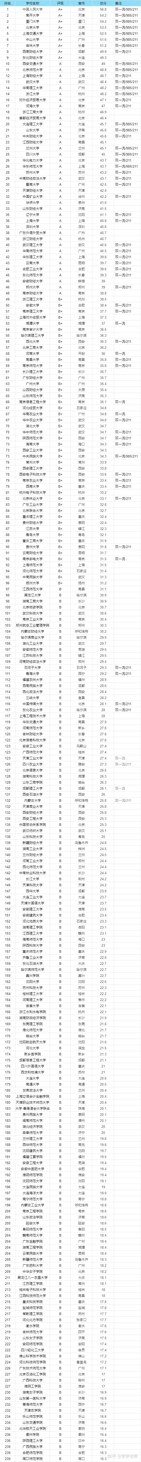 2022中国大学人力资源管理专业排名- 知乎