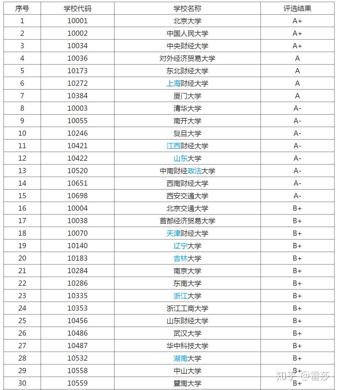 2020中国高校国际经济与贸易专业排名 上海财经大学第六 清华大学第八 知乎