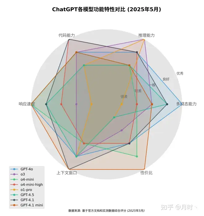 ChatGPT各模型功能特性对比（2025年5月）