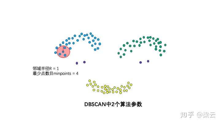 Dbscan 分钟理解 机器学习 Arctic