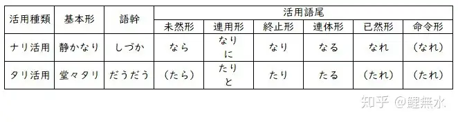 用言 其の二 知乎