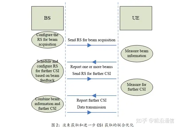 NR MIMO的波束选择和CSI采集- 知乎