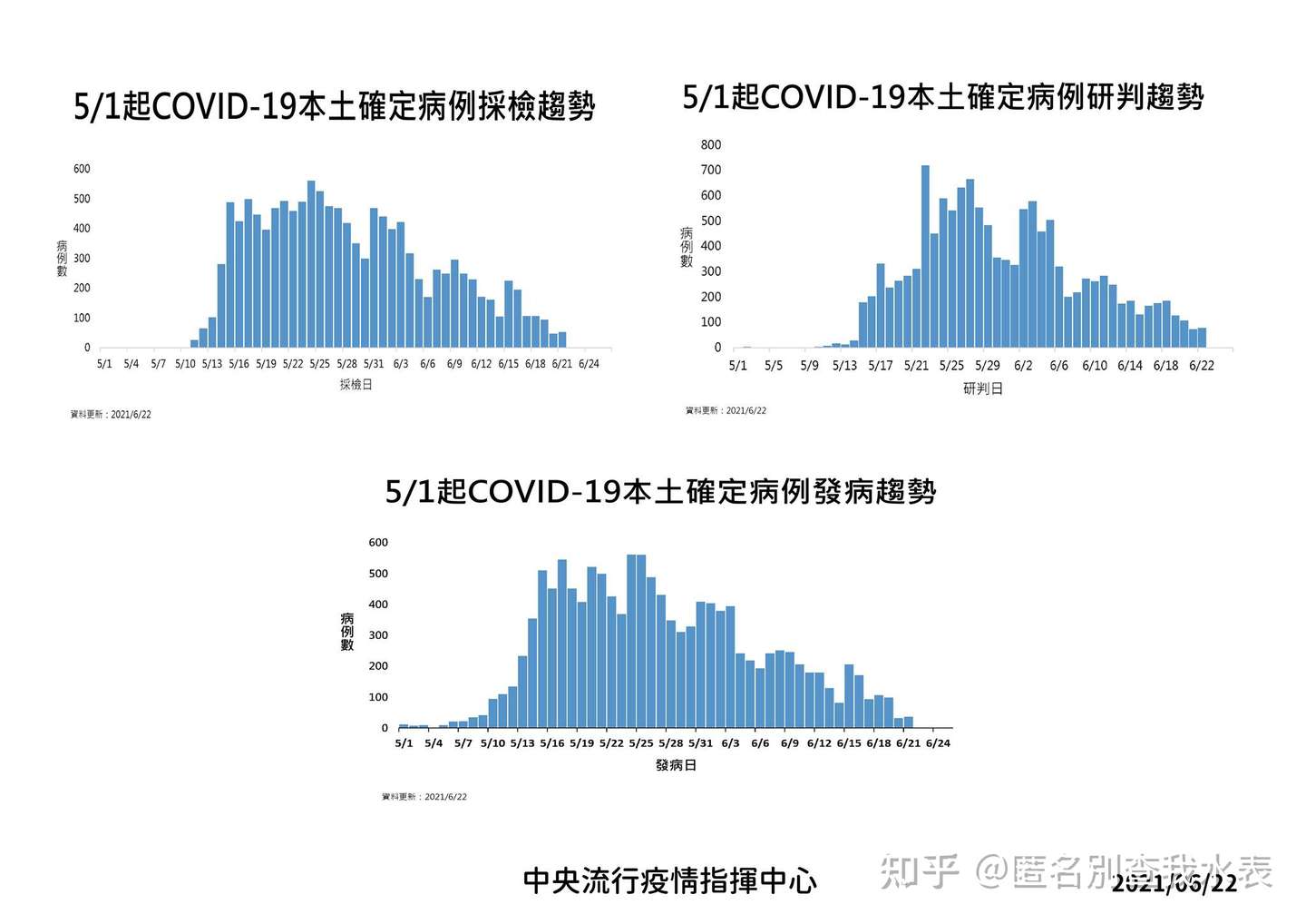 台灣地區疫情懶人包更新到7 6 停止更新 知乎