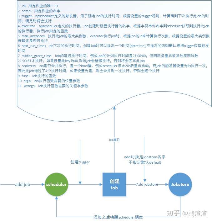 Python定时库apscheduler原理及用法 知乎