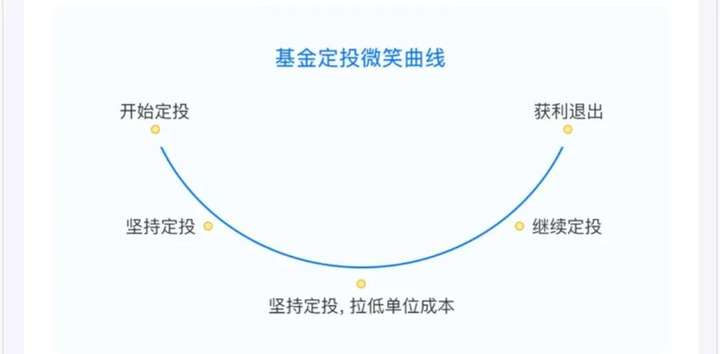 基金定投是怎么回事（定投基金的大忌）