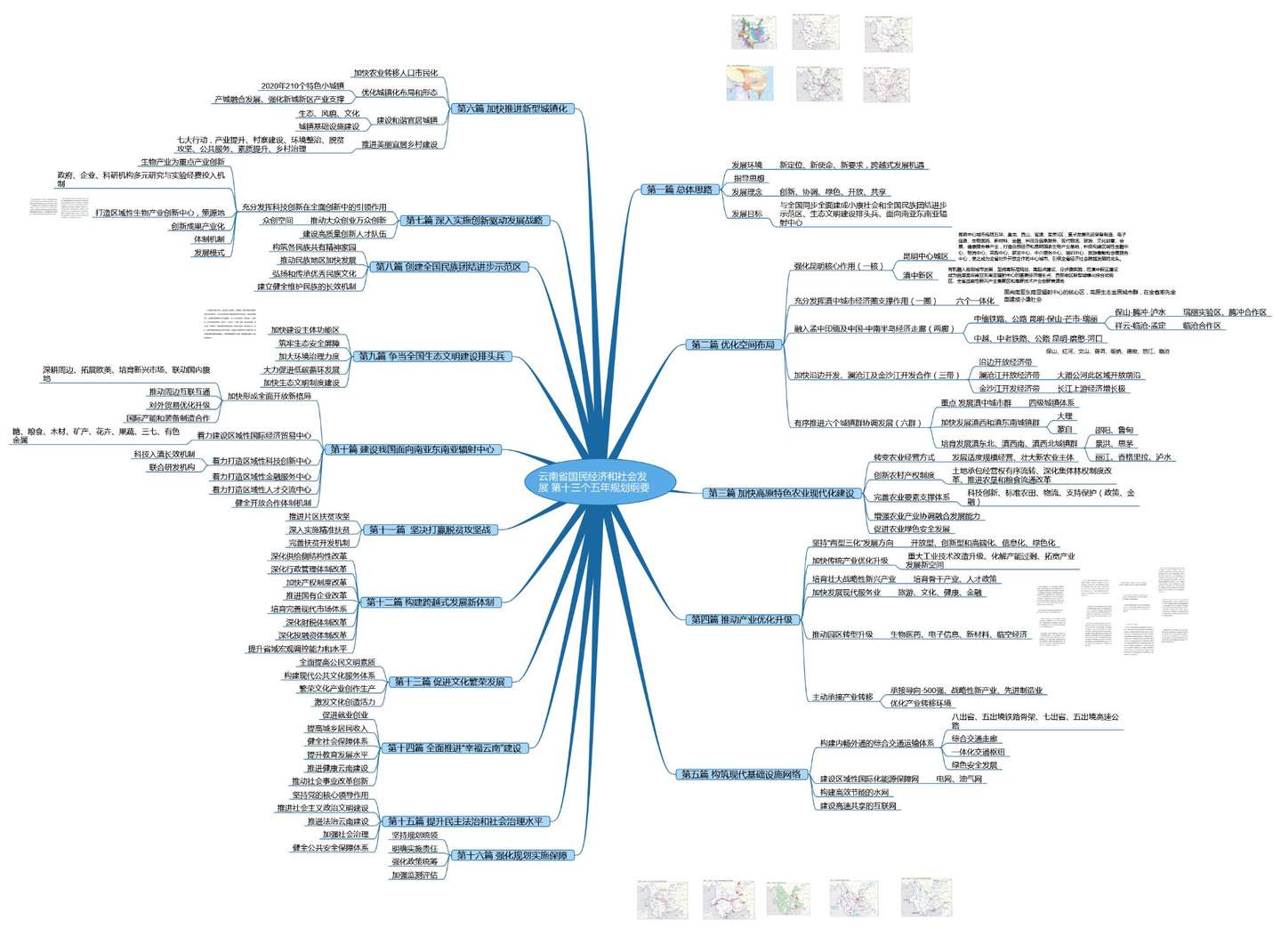 思维导图 云南省国民经济和社会发展十三五纲要 知乎