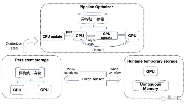 腾讯发布万亿大模型训练方法：最快256卡1天训完万亿NLP大模型(图12)