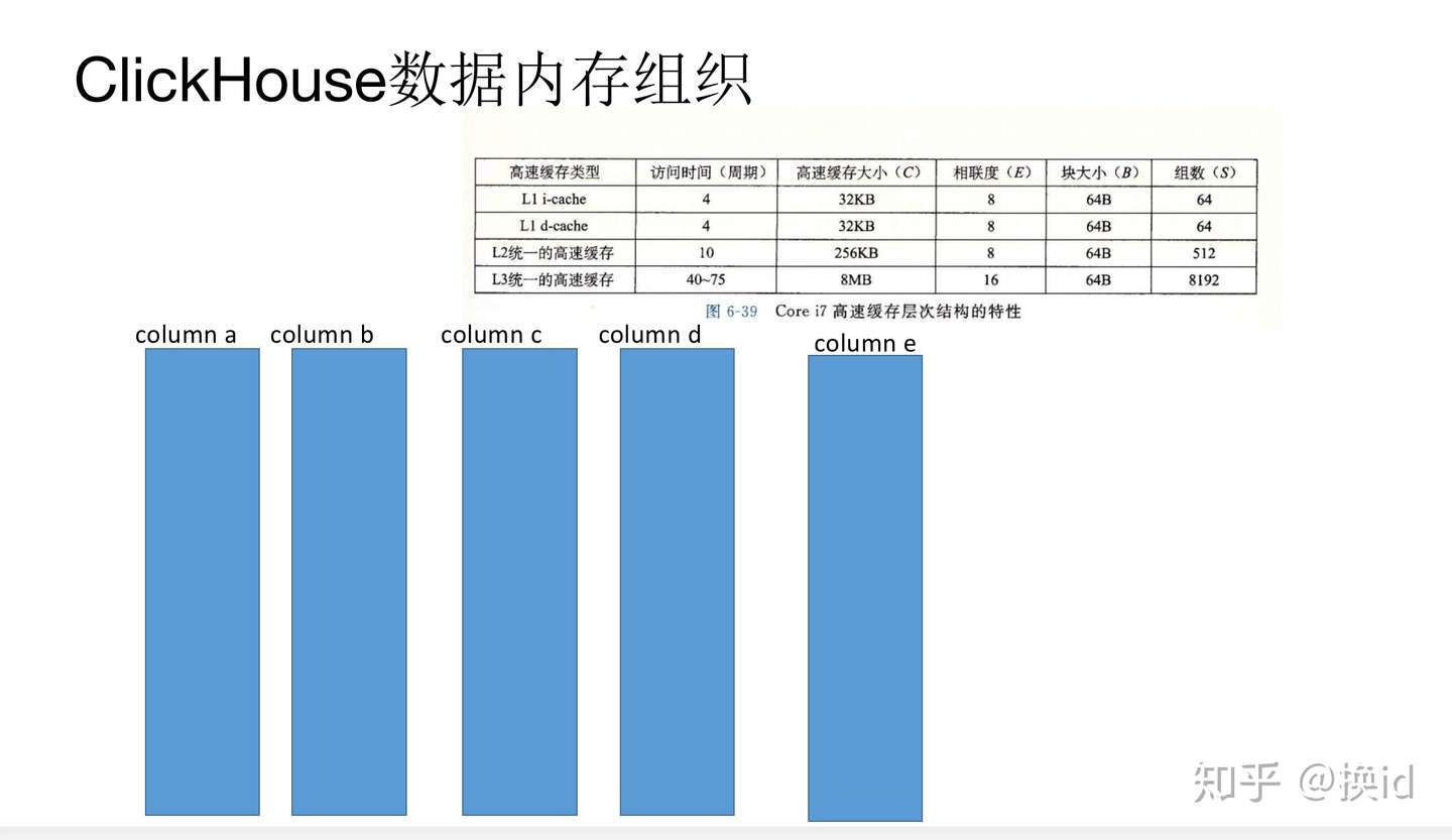 Clickhouse Column Filter Sse2 指令 知乎