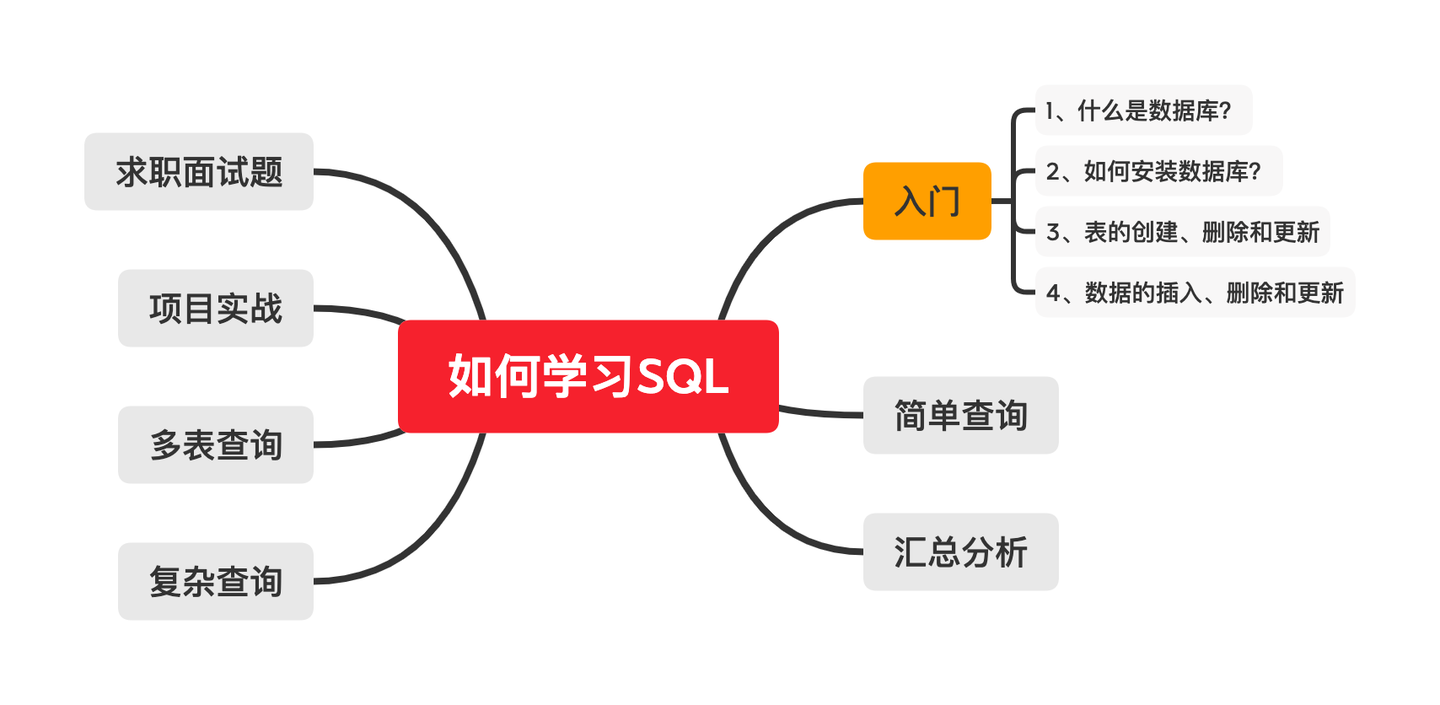 如何入门sql 知乎