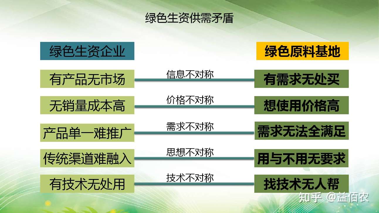 如何获取绿色生资产品信息 绿色生资展销平台 线上查询新途径 知乎