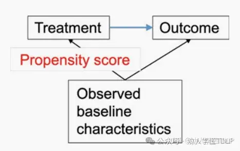 观察性研究中基线特征的倾向性评分调整的示意图。