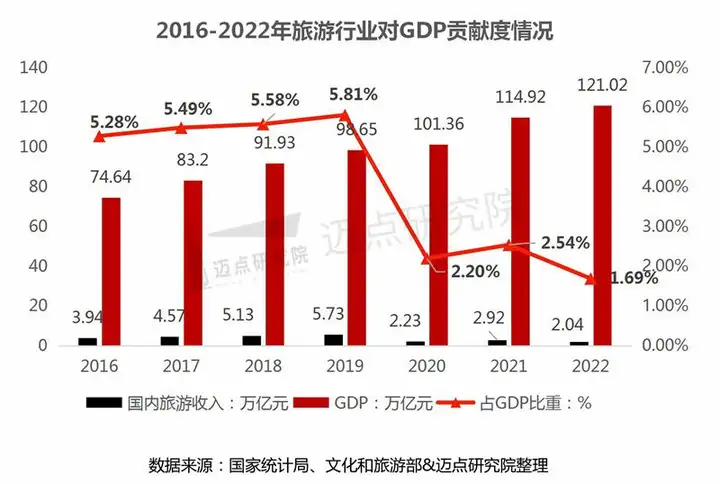 全国游客人均出行距离达700公里（2019国内旅游人均花费多少钱） 第8张