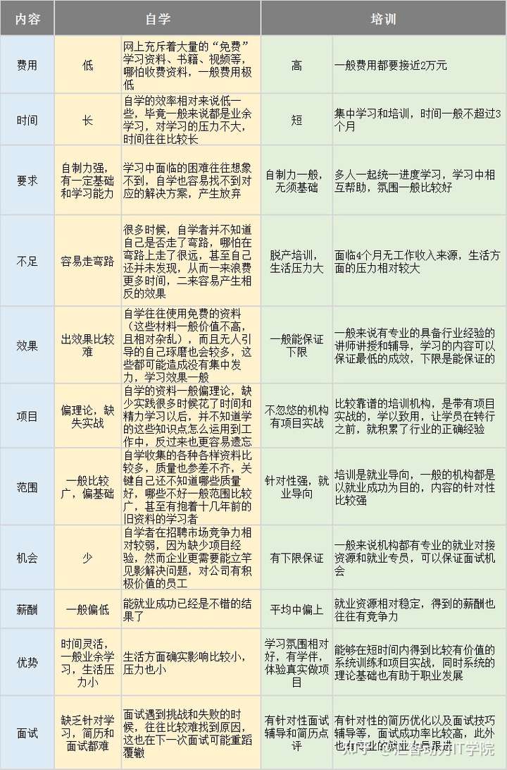 如何选择较为靠谱的IT培训机构_www.itpxw.cn