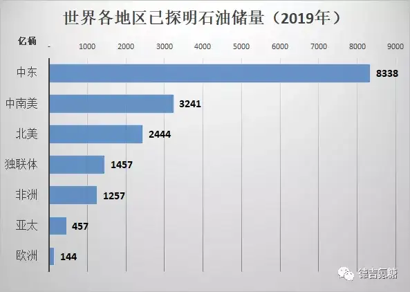 石油基本面分析石油储量