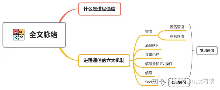 Linux内核六大进程通信机制原理