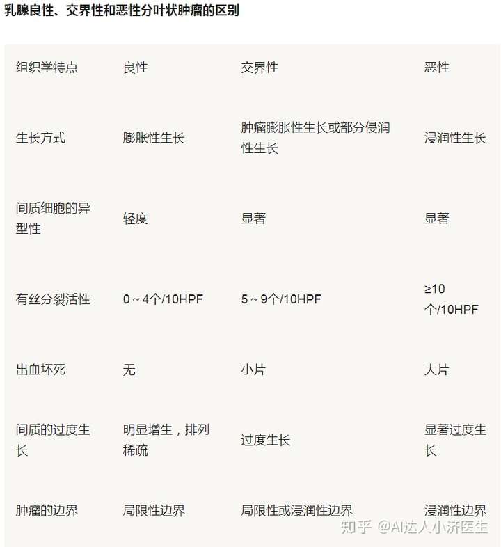 非良也非恶的分叶状乳腺肿瘤