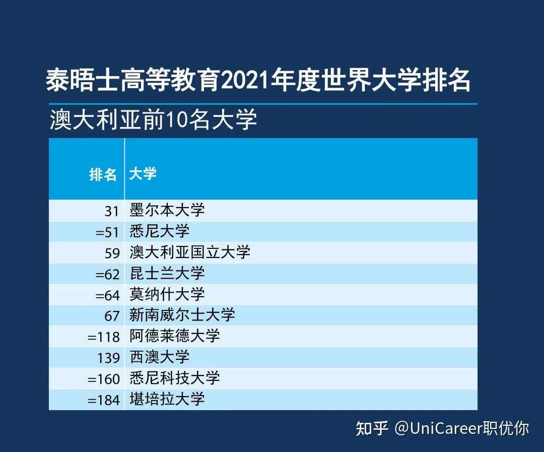 热点分析 英国大学排名出炉 牛剑霸榜 帝国理工和lse都输给了排第3的它 知乎