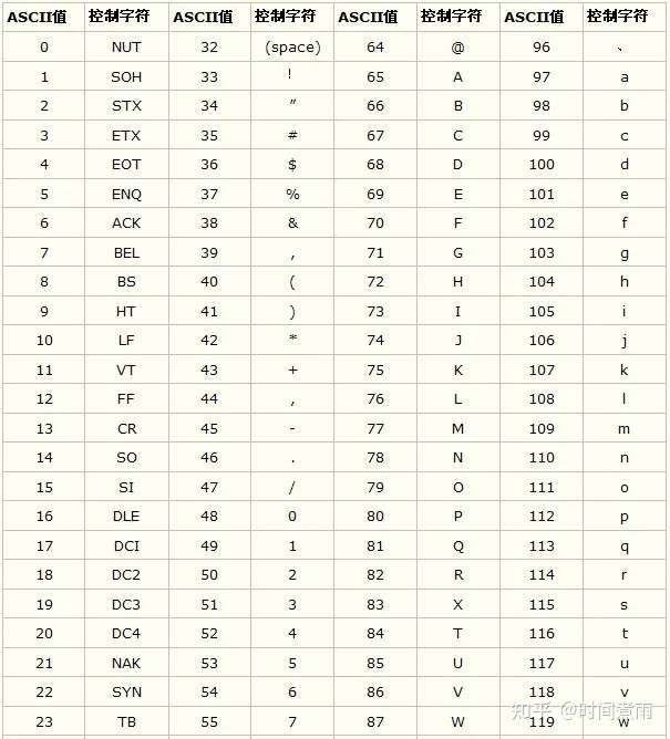 Alevel Cs Ascii And Unicode 字符编码 知乎