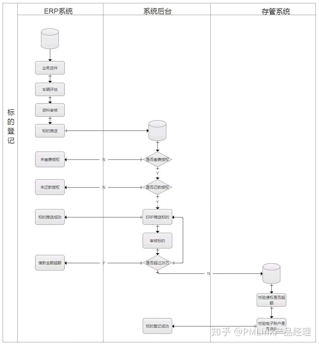 后台系统 产品设计 七步法 知乎