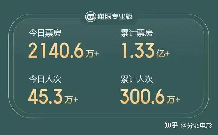 《F1:狂飙飞车》156分钟全程高能!F1实拍镜头颠覆赛车影史
