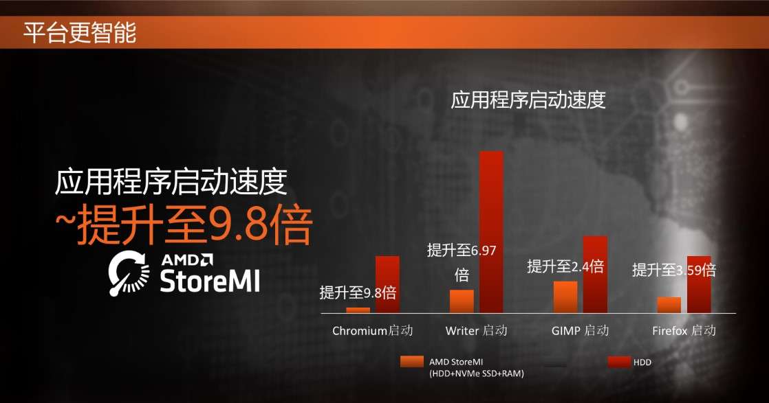 雷霆世纪 科普讲堂 让机械硬盘用上涡轮增压 Amd Storemi 技术解析 知乎