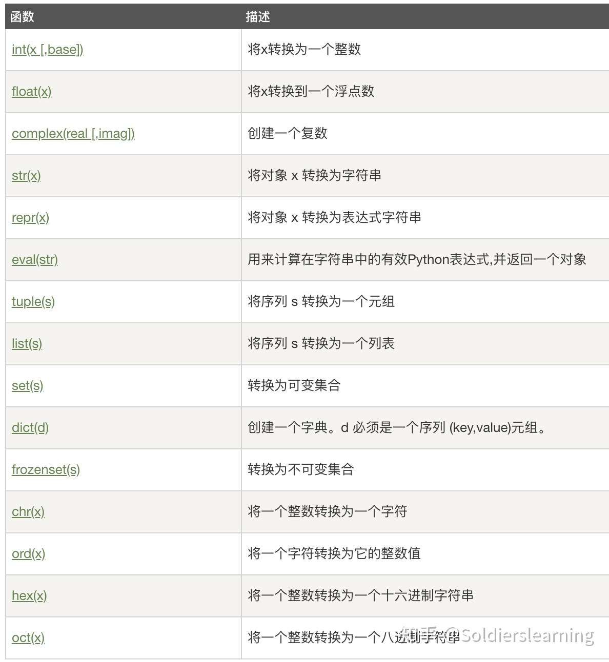 Python3基础语法 二 知乎